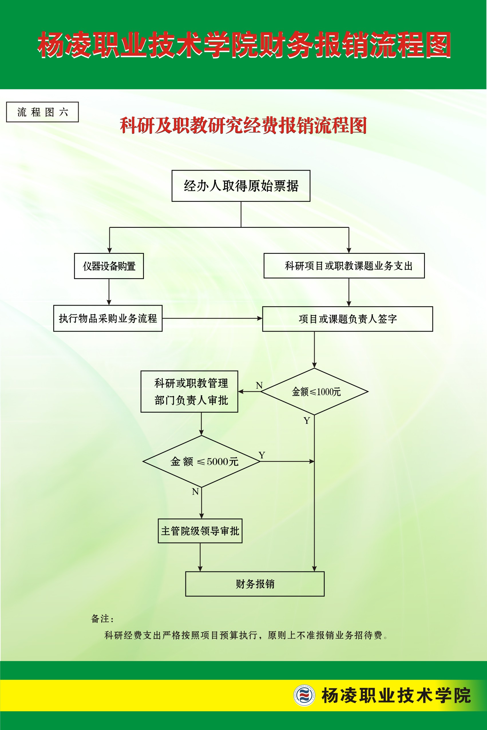 科研及職教研究經費報銷流程圖